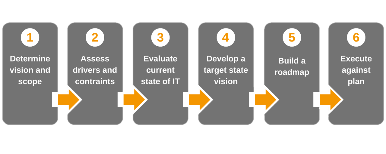 IT strategy graphic