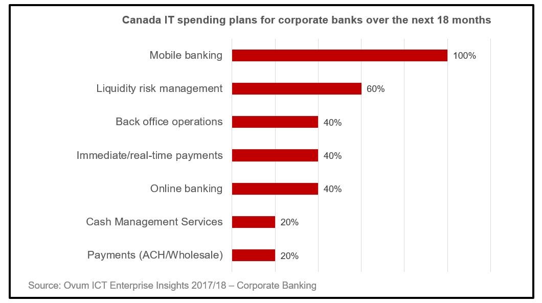 Canada embraces Real-time Payments as a platform for future innovation ...